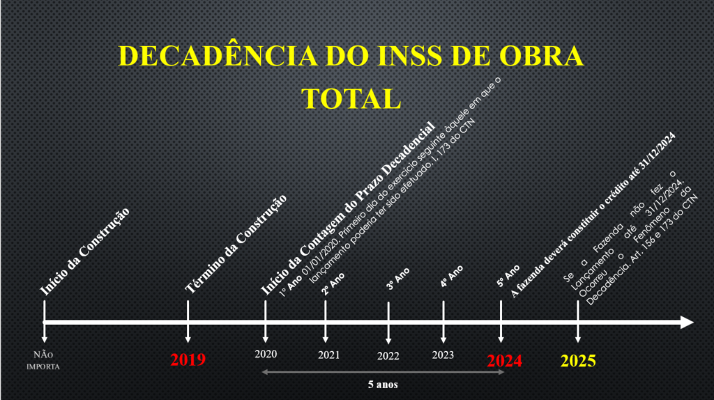 Decadência Total de INSS de Obra